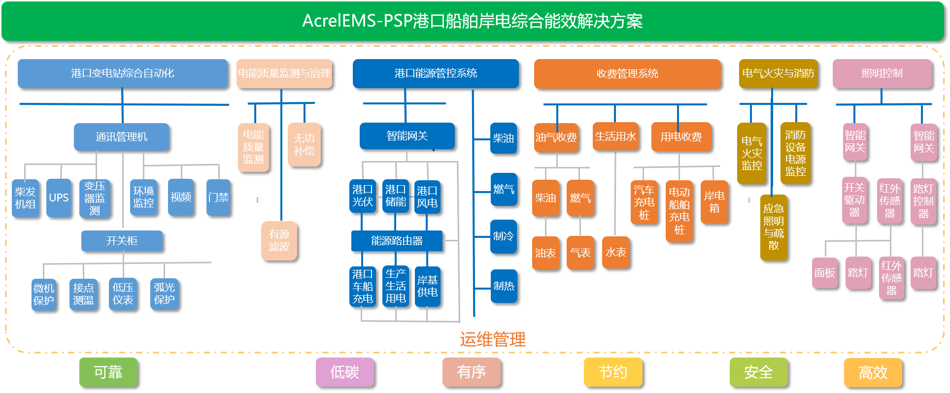 破解岸電管理難題！“供、管、用、減” 全鏈條方案給出破局之道