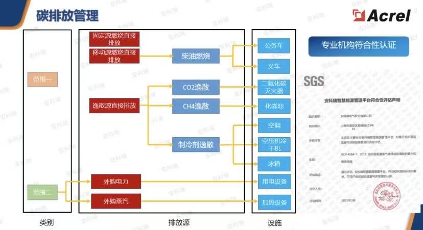 共赴交能融合新蓝海！安科瑞EMS3.0助力产业联盟破解双碳时代用能难题