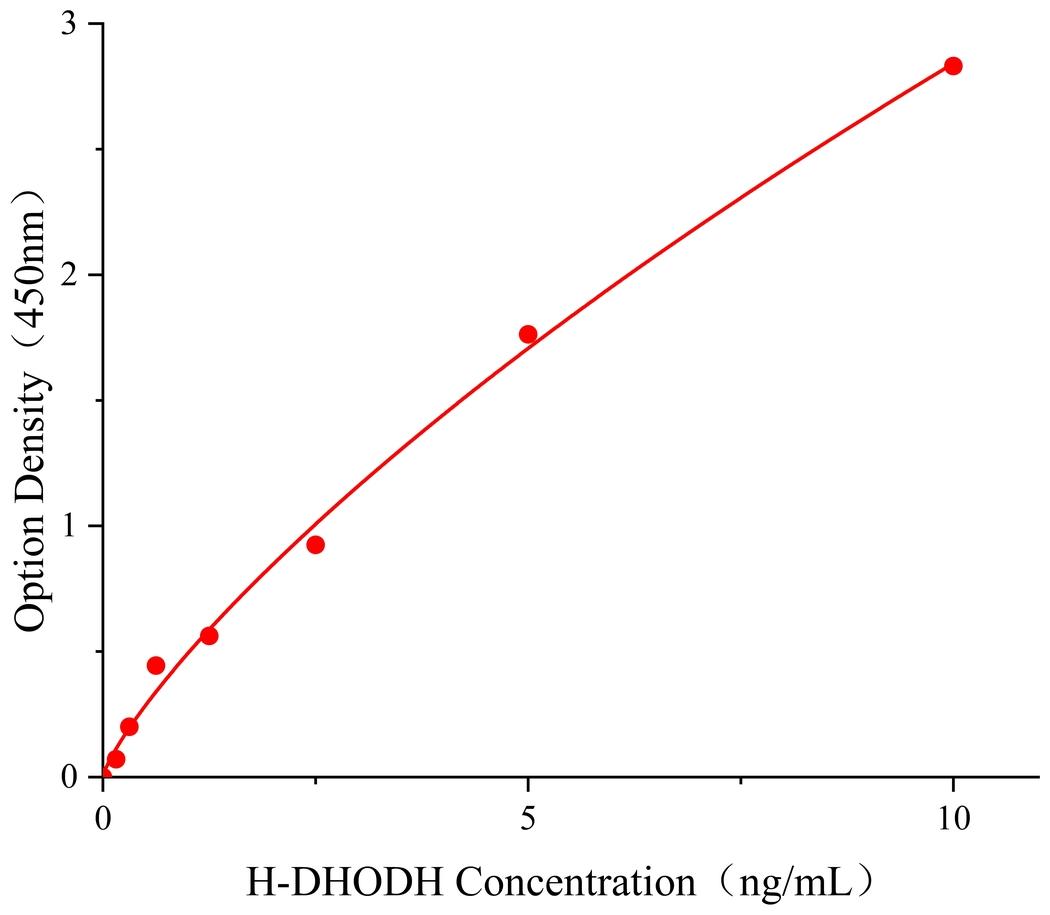 規格96T 二氫乳清酸脫氫酶(DHODH)人試劑盒